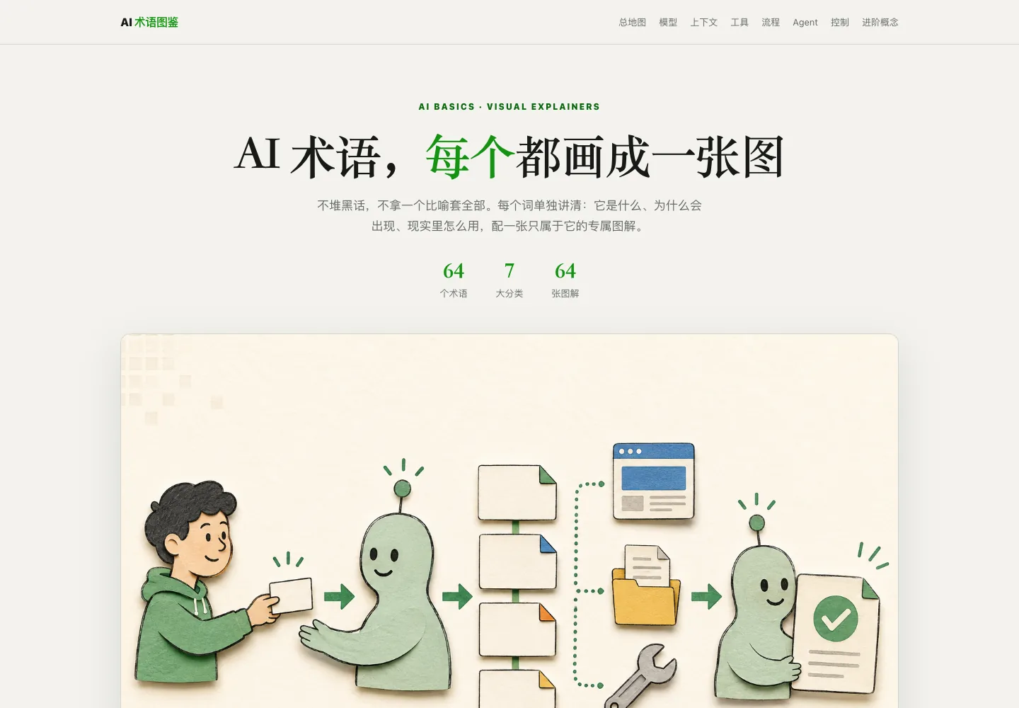 AI 术语网站首页截图：标题为“AI 术语，每个都画成一张图”，下方是 64 个术语、7 大分类、64 张图解的统计和总览配图